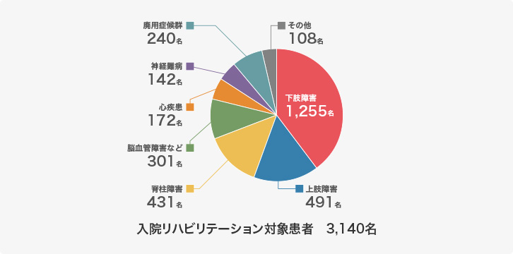 入院リハビリテーション対象患者　3,140名